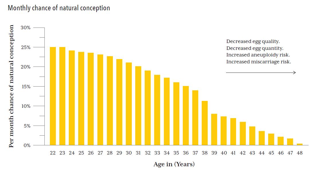 Age Graph Yellow